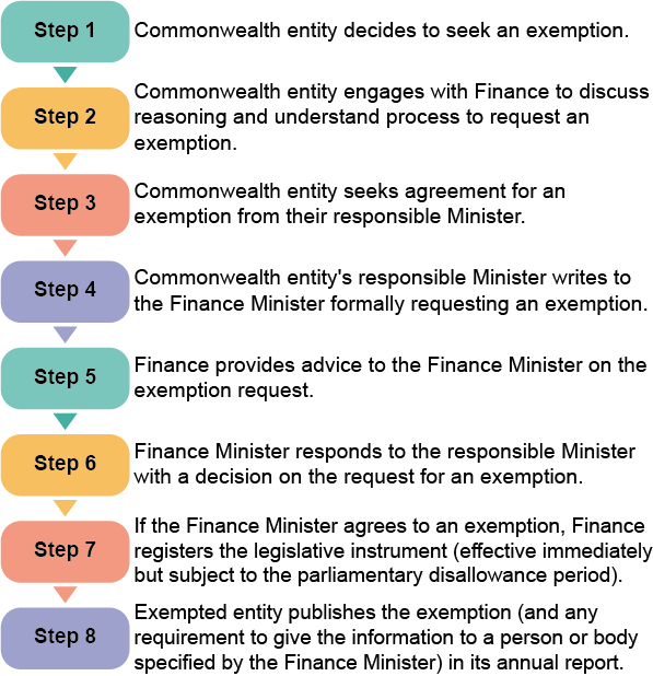 Exemptions Department of Finance